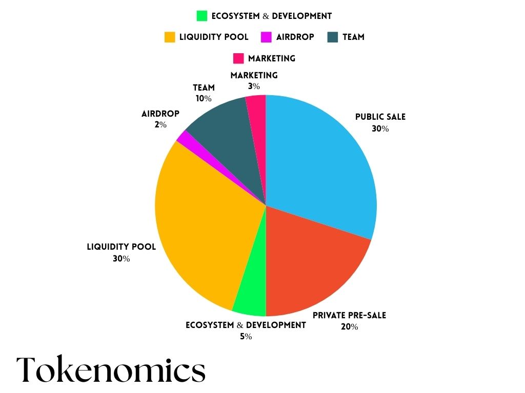 Tokenomics Distribution